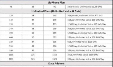 Airtel और Vodafone-Idea के बाद Jio ने भी बढ़ाई रिचार्ज की दरें, जानें कितना महंगा हुआ टैरिफ