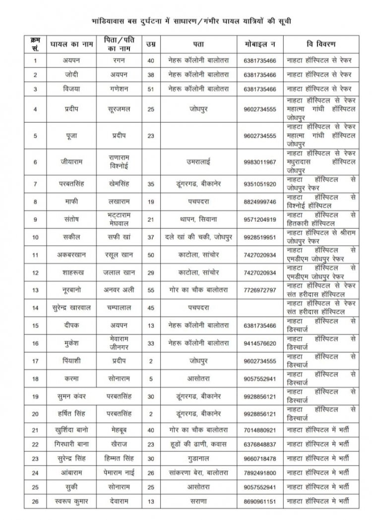 बाड़मेर सड़क हादसे के 38 घायलों की सूची पुलिस ने जारी की