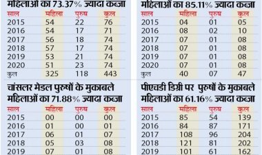 65.50% पर बेटियाें का कब्जा,6 साल में 1080 मेडल-डिग्री दिए