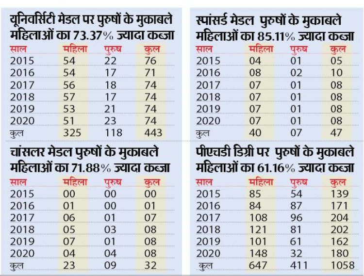 65.50% पर बेटियाें का कब्जा,6 साल में 1080 मेडल-डिग्री दिए