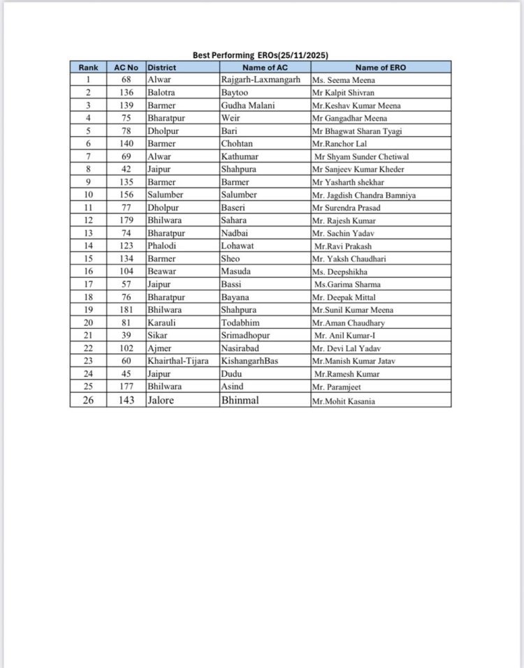 Rajasthan Leads SIR-2026: 6000+ Booths Digitised, 83% Work Completed