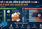 एशिया में अंडों के दाम: भारत सबसे सस्ता, कई देशों में ₹40 तक पहुंचा एक अंडा